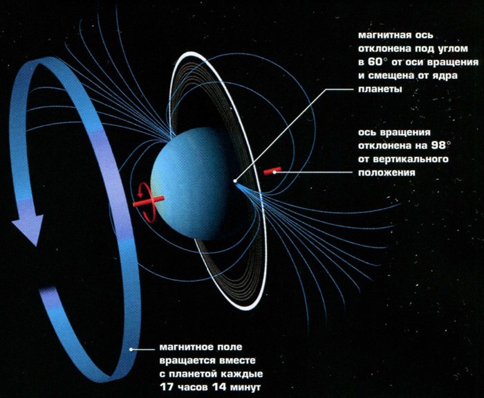 Магнитосфера планеты Уран