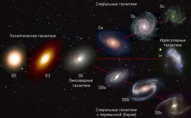 Классификация галактик