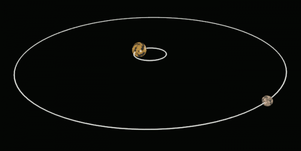 Вращение Плутона и Харона вокруг общего центра масс в реальных пропорциях.