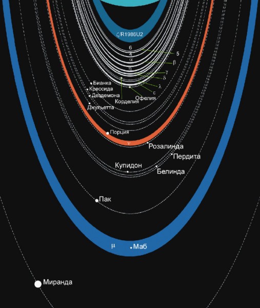 Схема колец Урана