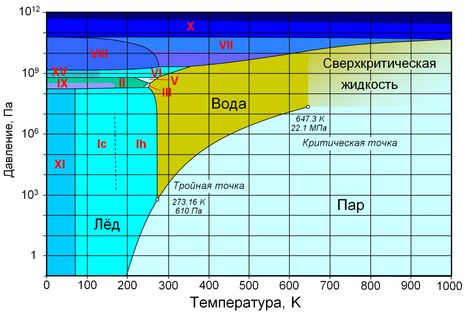 Фазовая диаграмма воды: по вертикальной оси — давление в Па, по горизонтальной — температура в Кельвинах. Отмечены критическая (647,3 K; 22,1 МПа) и тройная (273,16 K; 610 Па) точки. Римскими цифрами отмечены различные структурные модификации льда Автор: AdmiralHood