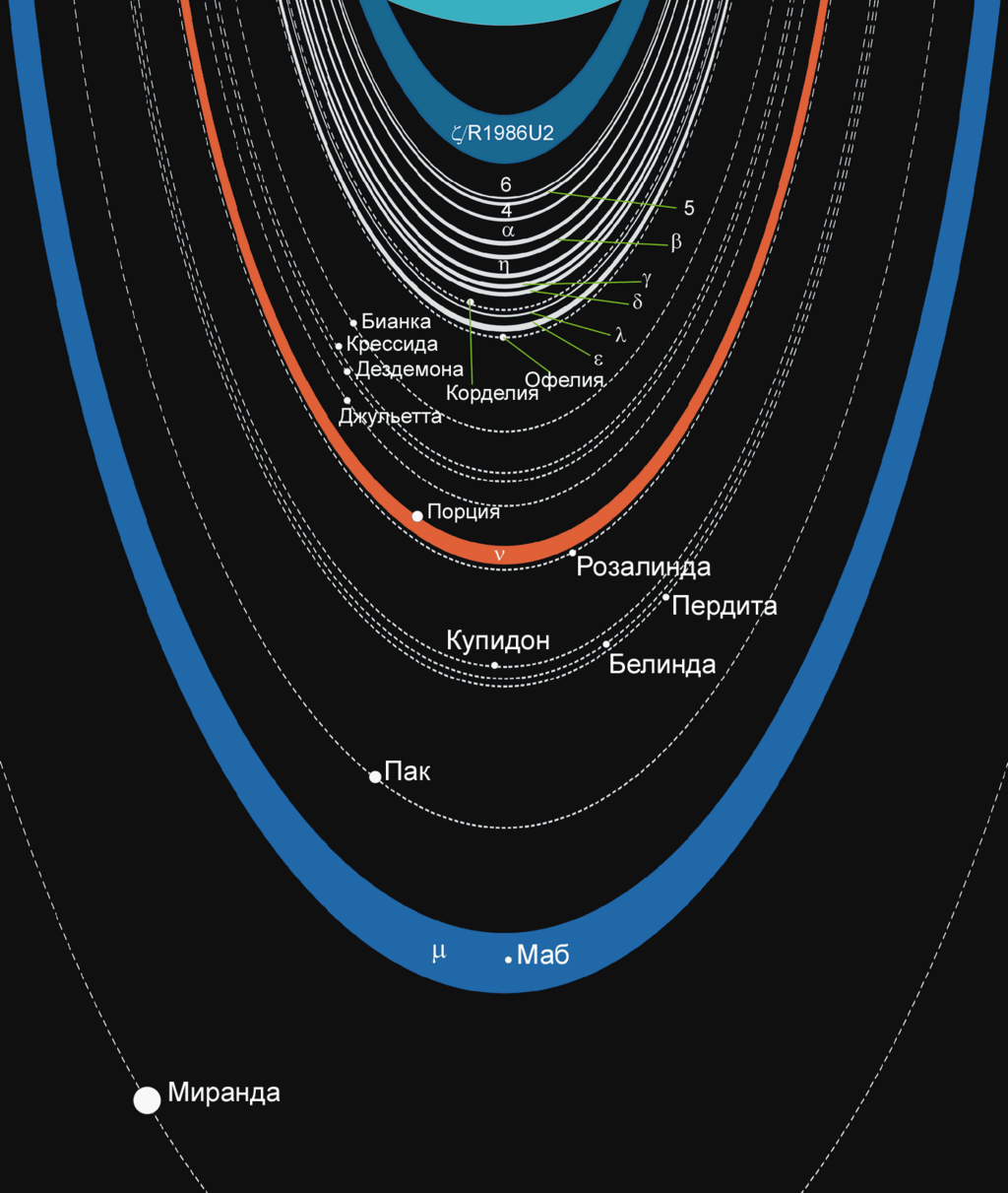 Схема колец и орбит спутников Урана