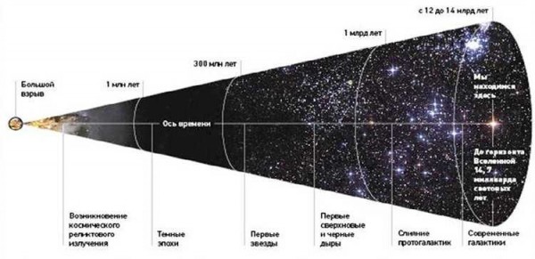 Составьте схему из элементов иллюстрирующую эволюцию звезд