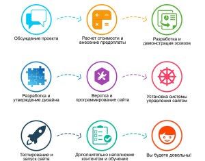 Как происходит разработка сайта?