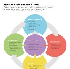Performance-маркетинг: как работает?