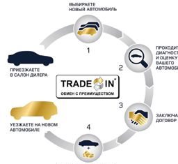 Как купить автомобиль по программе Трейд-ин?