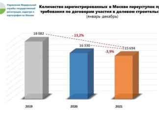 Число переуступок прав требования по ДДУ в Москве снижается