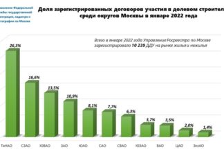 Рейтинг округов Москвы по покупке квартир в новостройках в январе 2022