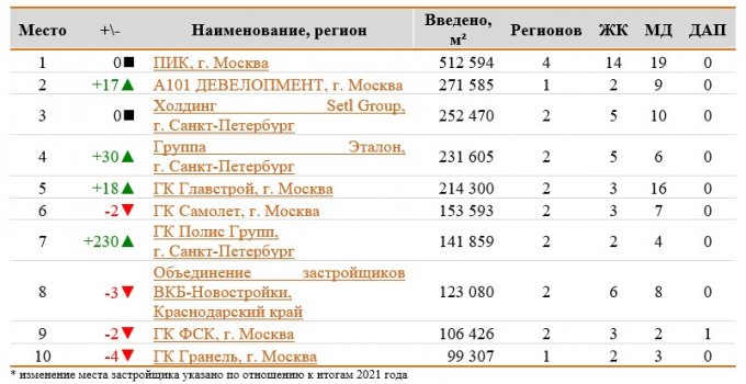 ТОП застройщиков по объемам ввода жилья в 2022 году