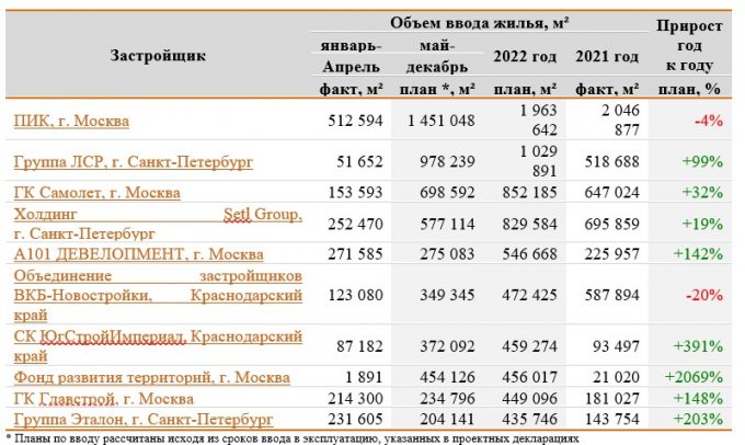 ТОП застройщиков по объемам ввода жилья в 2022 году