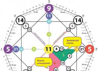 Матрица судьбы: что такое и ее назначение