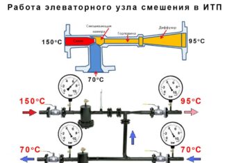 Элеваторный узел: что это в системе отопления